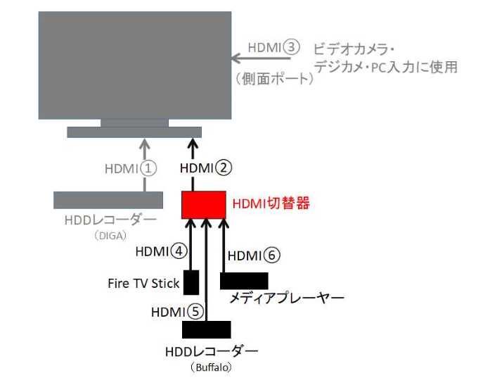 HDMI切替器の接続図