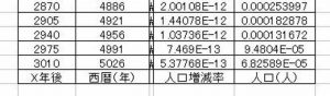 日本の人口推移試算エクセル3000年後